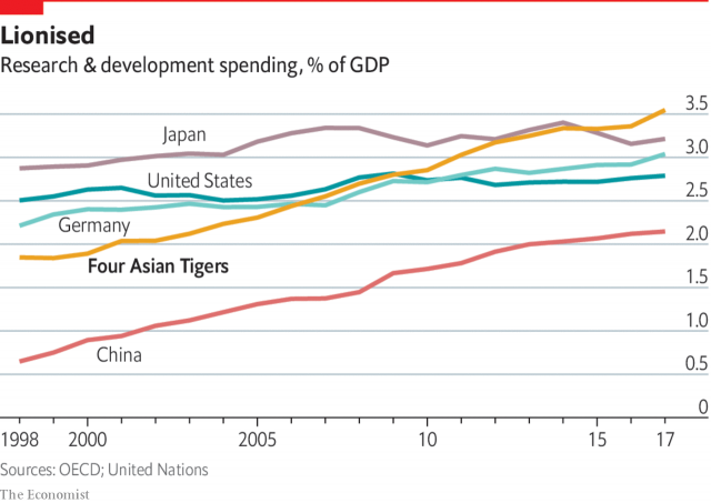 Đầu tư cho nghiên cứu và phát triển (%GDP) của 4 con hổ Châu Á so với các nước khác